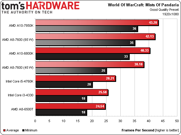  AMD A10 ve A8 GPU farkı ?