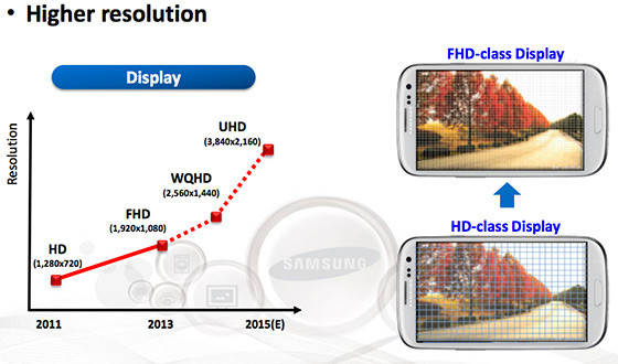 Samsung'un gelecek yıl ki yol haritasında 4K akıllı telefon ekranları var