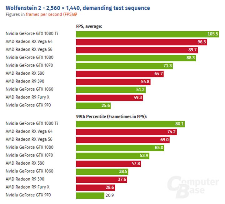 Son yama ile AMD RX Vega 64 performansı Wolfenstein 2 oyununda yüzde 22 artış gösterdi