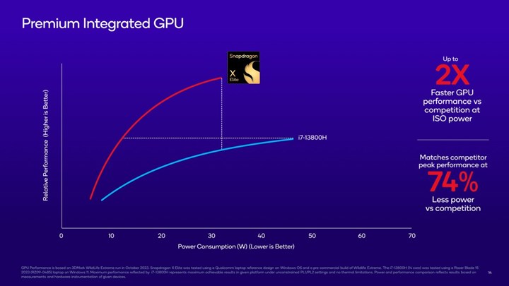 Qualcomm Snapdragon X Elite rakiplerini ezip geçiyor: Hem daha hızlı, hem daha verimli!