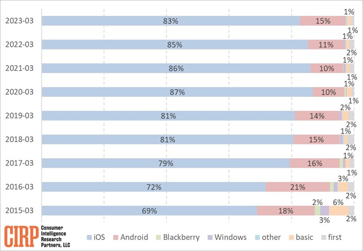 Android'den iPhone'a geçiş yapanların oranı giderek artıyor