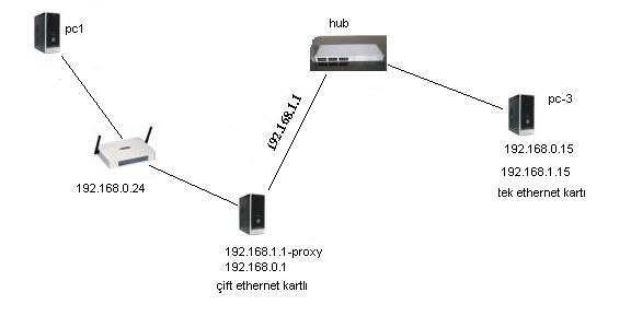  proxy arkasına hala ulaşamadım