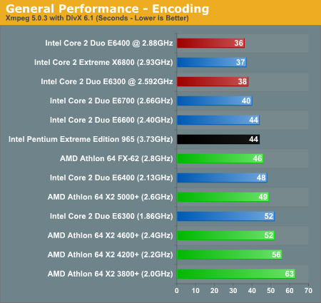  ## AMD X2 3600+  Testleri ##