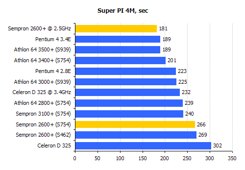  (¯`·._.· [___SEMPRON 2600 64 BIT CPU TESTLERİ___]·._.·´¯)