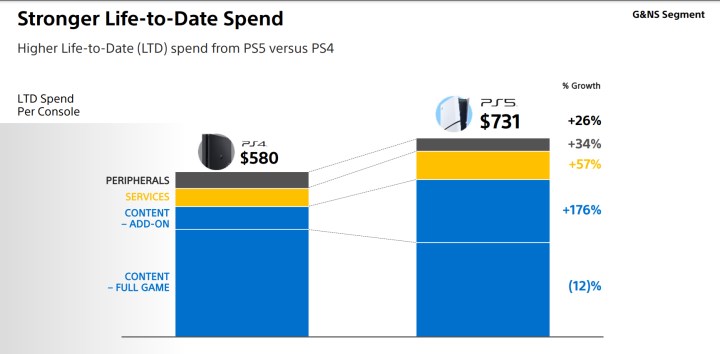 Sony, PS5’in bugüne kadarki en karlı konsol nesli olduğunu söyledi