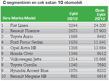  En çok satın alınmak istenen kompakt sedan vw jetta