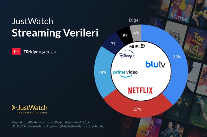 Türkiye'de en çok kullanılan dijital platformlar belli oldu: İşte 2023 rakamları