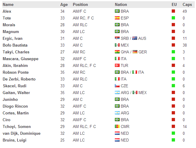  FM 2013 Serbest Oyuncu Listesi