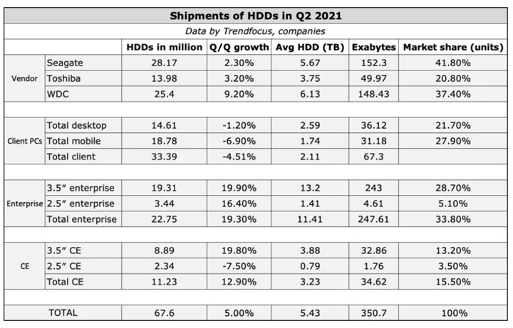 HDD pazarında Seagate liderliğini sürdürüyor