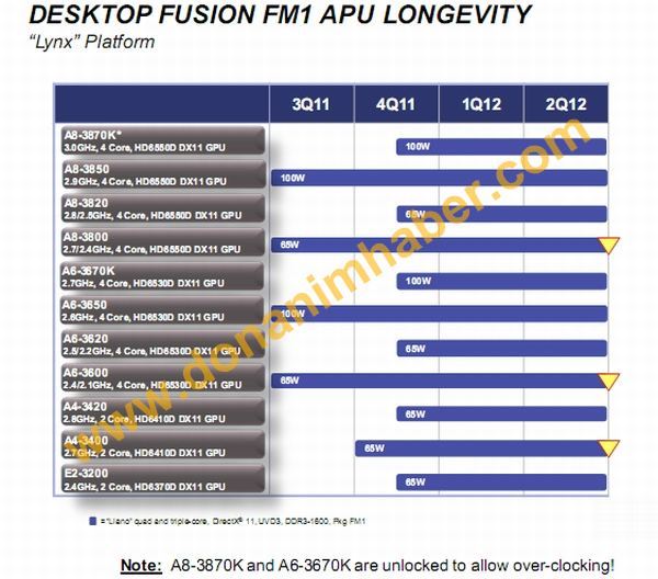 Özel Haber: AMD'nin çarpan kilidi açık Fusion A8-3870K ve A6-3670K işlemcileri resmileşti