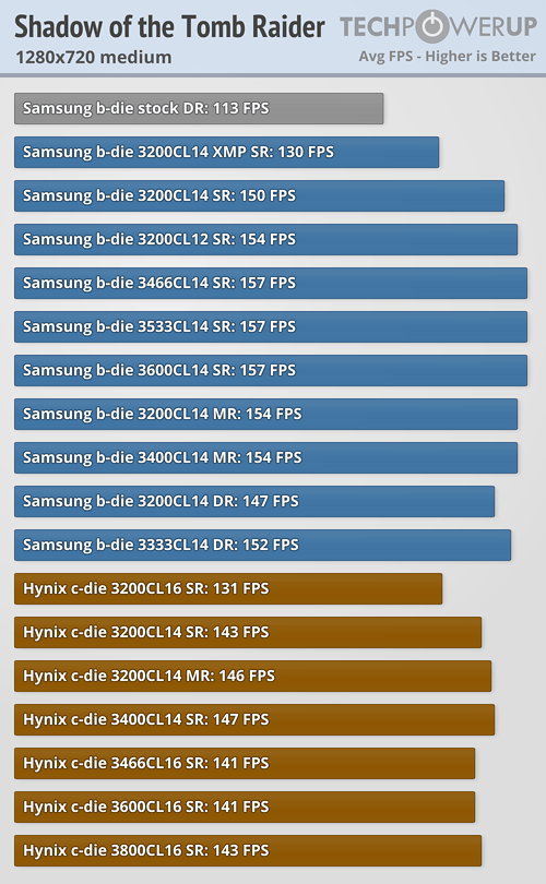 AMD Ryzen Memory Tweaking ve Hızaşırtma Rehberi