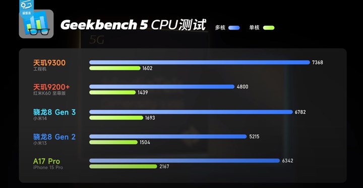 Dimensity 9300, Snapdragon 8 Gen 3 ve Apple A17 Pro karşı karşıya: İşte performanslar