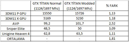  GTX TİTAN Normal vs Modded Bios Test + BONUS