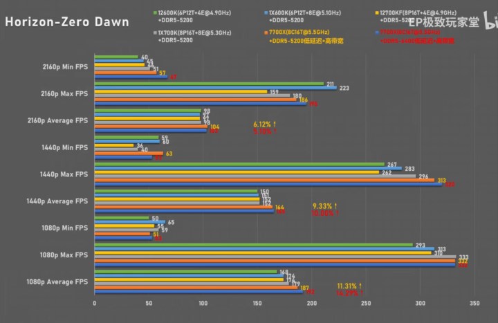 AMD Ryzen 7 7700X ve Core i7 13700K karşı karşıya! İşte oyun performans testleri