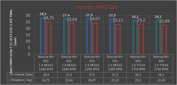 Noctua NH-D15S İncelemesi [Efsane Şekil Değiştirdi]