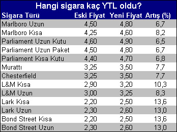  sigaraya zam geldi