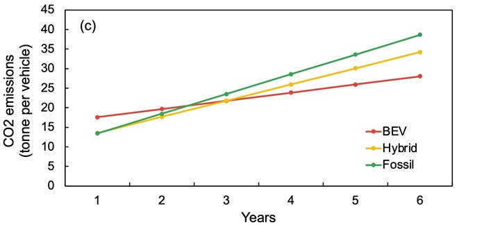 Elektrikli araçlar sadece 3 yıl içinde benzinlilerden daha çevreci oluyor