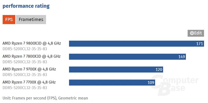 AMD Ryzen 7 9800X3D, benzer hızlarda 7800X3D, 9700X ve 7700X ile karşılaştırıldı