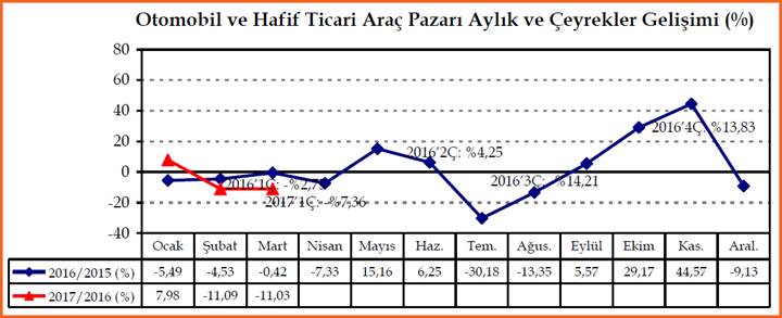 Otomobil ve hafif ticari araç satışlarında önemli bir düşüş yaşandı