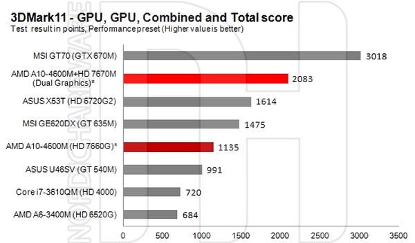 AMD'nin Fusion A10-4600M işlemcisine ait resmi performans değerleri ortaya çıktı