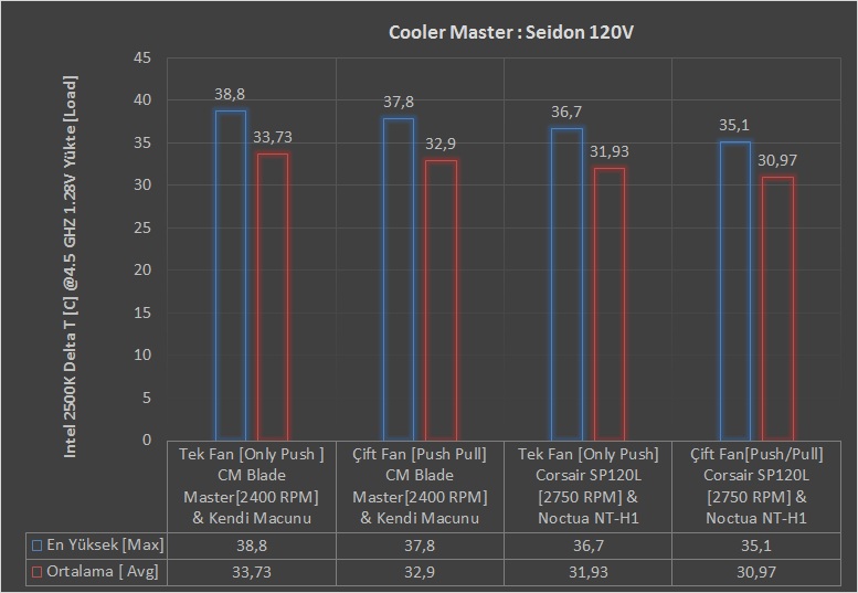 Cooler Master Seidon 120V İncelemesi [Fiyat Performans Kralı]