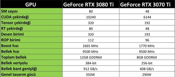 GeForce RTX 3070 Ti inceleme masasında: Neler sunuyor?