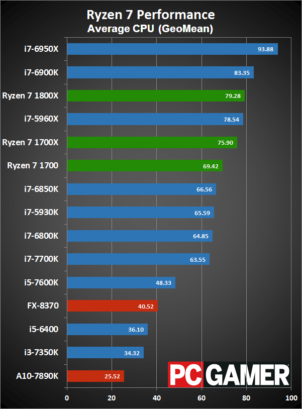 Сравнение райзен 5 и райзен 7. Таблица сравнения процессоров Ryzen. Таблица производительности процессоров AMD Ryzen. Процессоры Ryzen таблица сравнения производительности. Таблица производительности Ryzen 5.