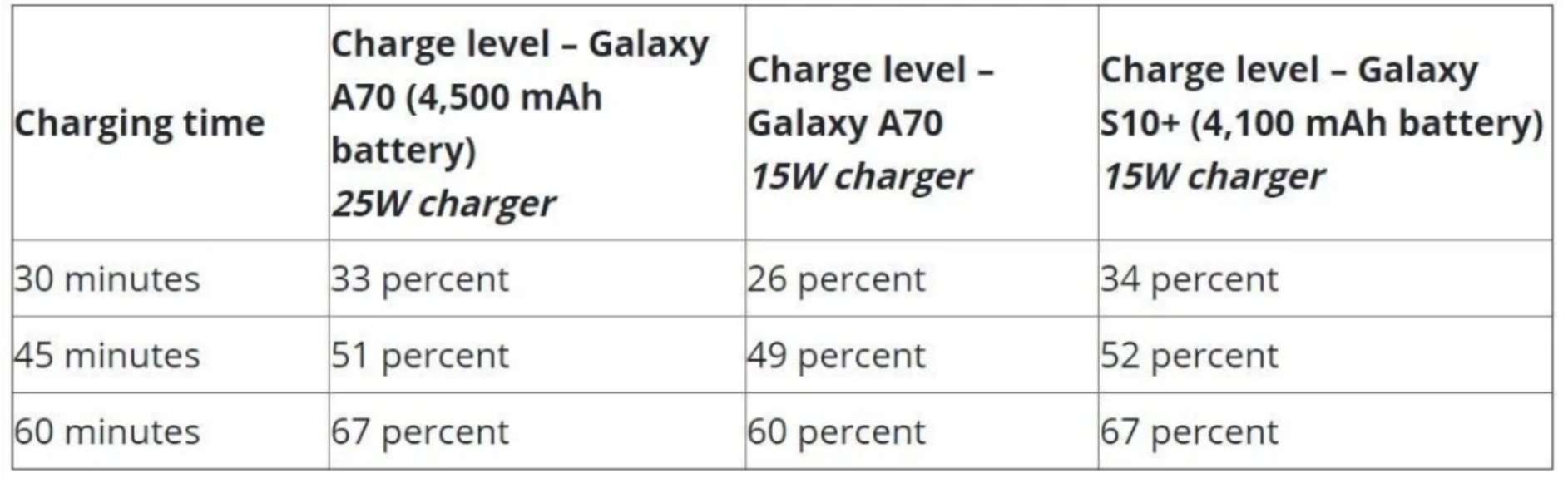 S23 зарядка сколько ватт. Quick charge таблица. Samsung s10 сколько ватт зарядка. Galaxy a52 скорость зарядки. Ватты и скорость зарядки.