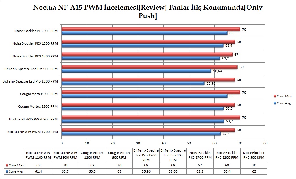  Noctua NF-A15 PWM & NF-S12A  PWM & NF-F12 PWM  [Kullanıcı İncelemesi]