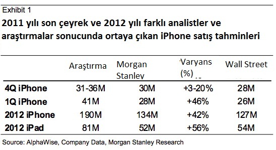 Apple, 2012 yılında 190 milyon iPhone satabilir