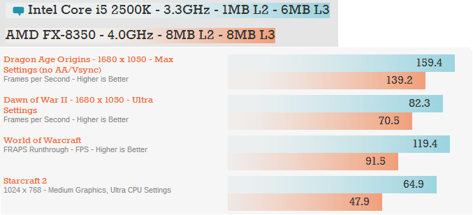 1500 tl в рублях. Intel Core i5-2500k 3.3 ГГЦ / AMD FX 6300 3.5 ГГЦ.