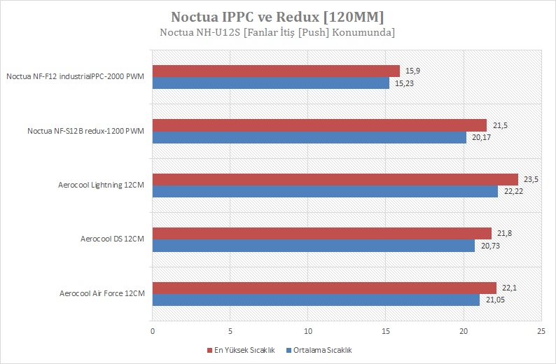 Noctua IPPC ve Redux Serisi Fan İncelemesi