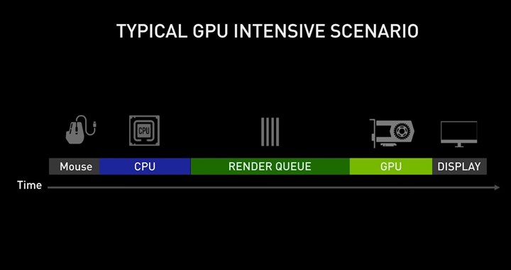 Nvidia Reflex teknolojisini detaylandırdı