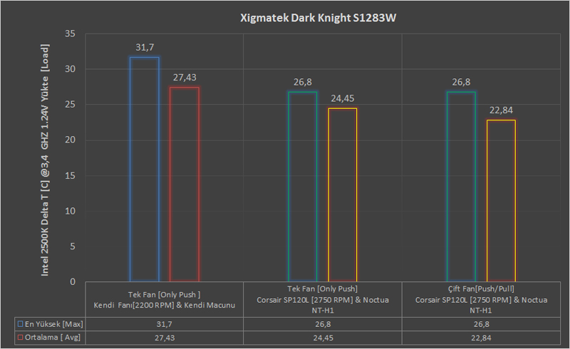 Xigmatek Dark Knight S1283W İncelemesi [Üç Kuruşa Beş Köfte ]