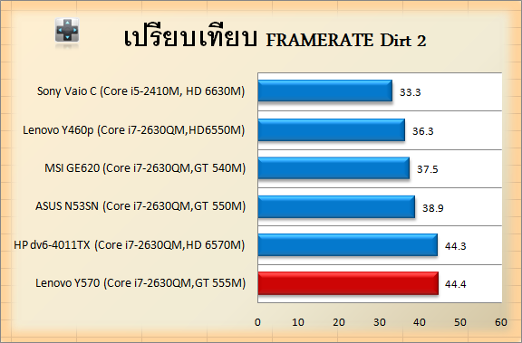  Lenovo IdeaPad Y570 (GT 555M GDDR5) [İnceleme ve Test Sonuçları Eklendi]