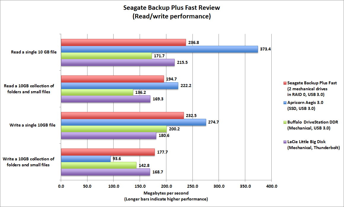 Seagate backup plus fast 4tb Raid 0 2.5'' Harici Disk 225mb/sn okuma ve yazma