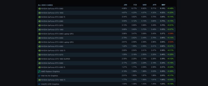 Steam Donanım Anketi açıklandı: İşte en popüler donanımlar