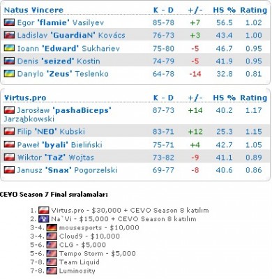  CEVO S7 şampiyonu Virtus.pro