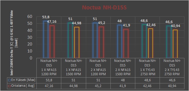 Noctua NH-D15S İncelemesi [Efsane Şekil Değiştirdi]