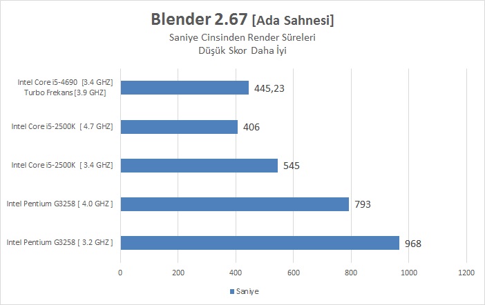 Intel I5-4690 İncelemesi [Ortaya Karışık]