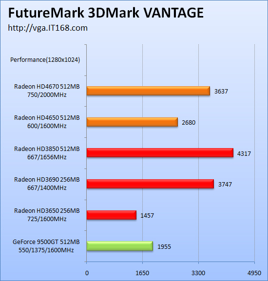 ATi'den GeForce 9500GT katili; Radeon HD 4670