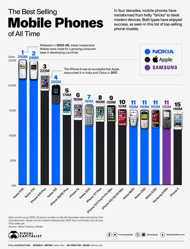 Tüm zamanların en çok satan 15 cep telefonu