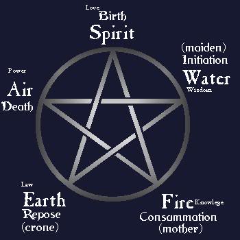  Pentagram Yıldızının Anlamı Nedir?