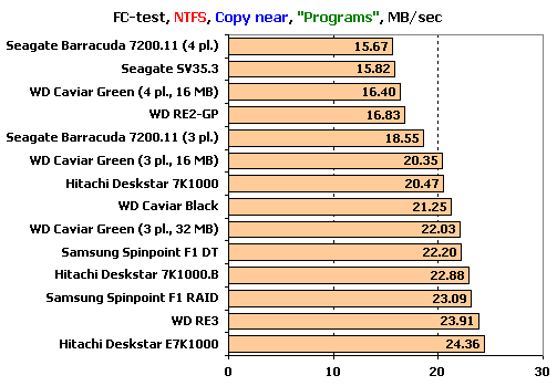  ## Hitachi, Samsung, Seagate ve WD - 1 TB Sabit Disk Testi (XbitLabs) ##