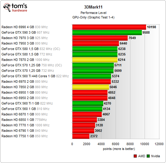 Амд аналог. Порты от AMD 7870. Видеокарты NVIDIA И их аналоги AMD. Что лучше GTX 560 или Radeon 6850.