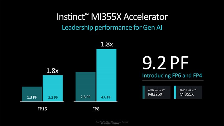 AMD, CDNA4 tabanlı 288 GB bellekli Instinct MI355X’in özelliklerini açıkladı