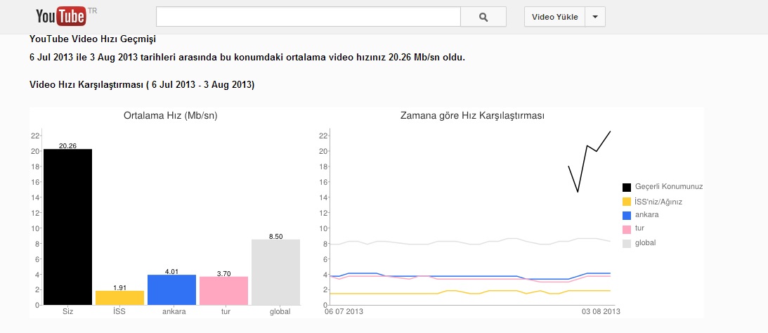  50 Mbps Hız ve Videolarda Takılma ?