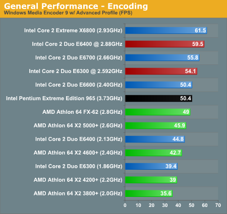  ## AMD X2 3600+  Testleri ##