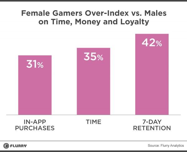 Analiz : Kadınlar mobil oyunlara daha fazla para harcıyor ve daha sadık