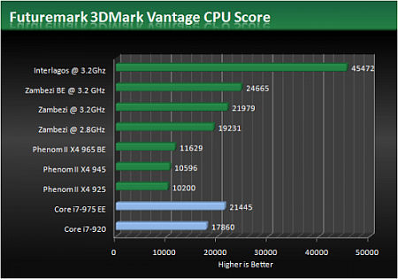  AMD Bulldozer Benchmark Sonuçları Sızdırıldı (Cinebench Benchmarkları eklendi)